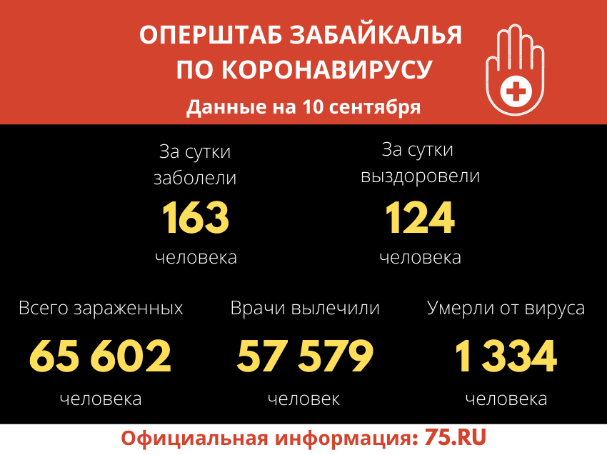 За сутки в Забайкальском крае выявлено 163 новых подтверждённых случая заболевания COVID-19
